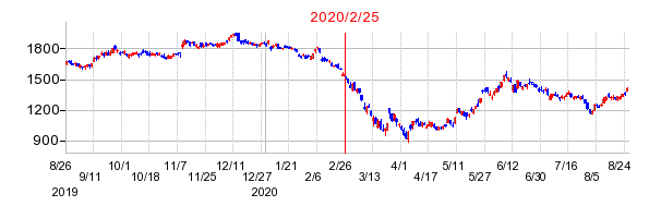 2020年2月25日 13:58前後のの株価チャート